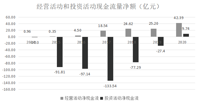 （数据来源：公司年报）<br>