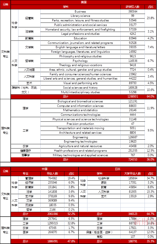 表1：中国、美国、日本大学各专业毕业生分布情况，资料来源：中国教育部网站、美国国家教育统计中心、日本文部科学省，新财富整理