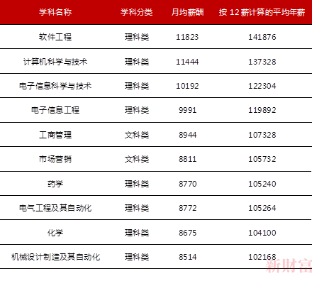 表2：中国大学专业平均月薪排行（元），资料来源：中国薪酬网，新财富整理<br>