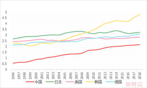 图10：主要发达国家及中国R&D经费占GDP比值，资料来源：世界银行，新财富整理<br>