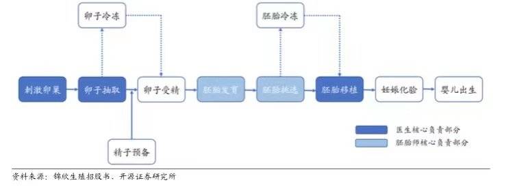 周期：一个完整的治疗流程为 “门诊→促排卵→取卵→体外受精→移植→妊娠化验”。（图片来自开源证券研究所）<br>