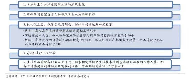 辅助生殖牌照申请条件（图片来自开源证券研究所）<br>