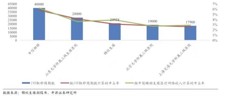 2018年辅助生殖Top5机构的IVF取卵周期（图片来自开源证券研究所）