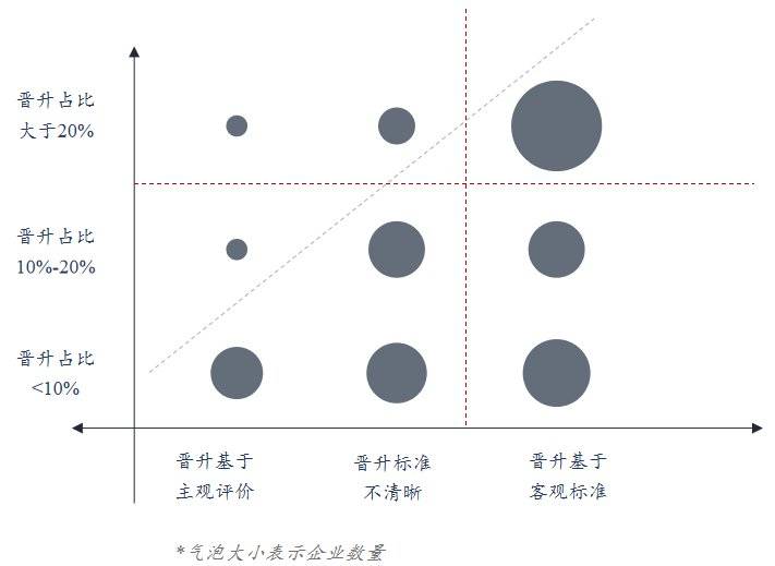 图4：2019年度企业内部晋升（晋级晋档）情况