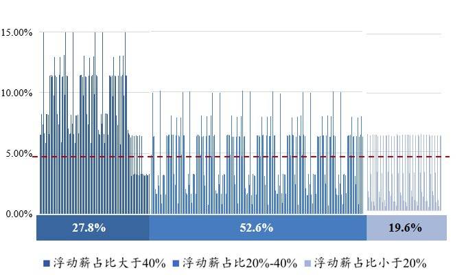 图5：不同薪酬固浮比（浮动薪占比）下的激励真实指数