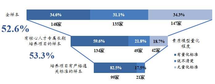 图6：企业核心人才赋能模式