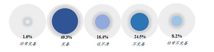 图7：企业知识管理系统完善程度的比例<br>