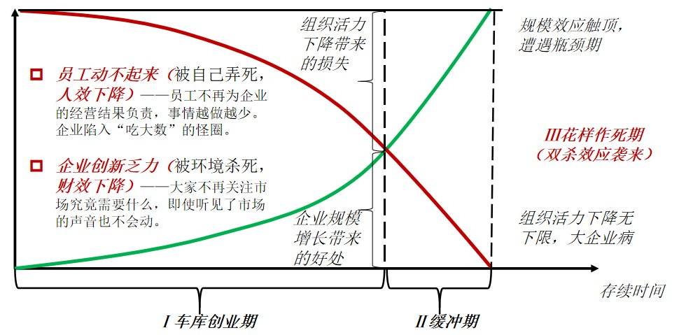 图8：管理双杀效应，资料来源：穆胜企业管理咨询事务所