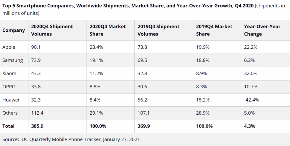 2020年第4季度，苹果手机出货量约9010万部，位居所有手机品牌的第一位。