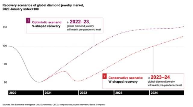 来源：Bain, The Global Diamond Industry Report 2020～2021<br>