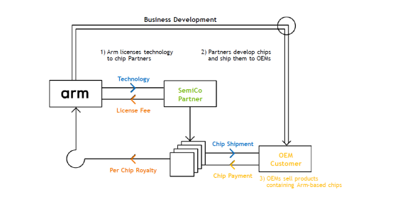 Arm的商业模式（来源：Arm官网）<br label=图片备注 class=text-img-note>