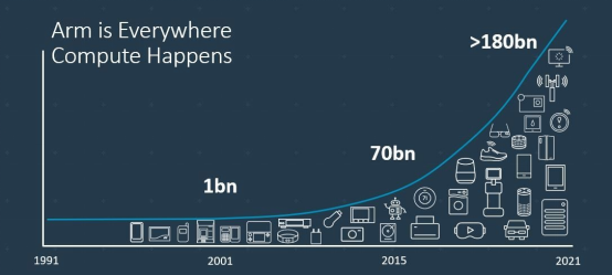 使用Arm IP的芯片数量（图源：Arm官网）<br label=图片备注 class=text-img-note>