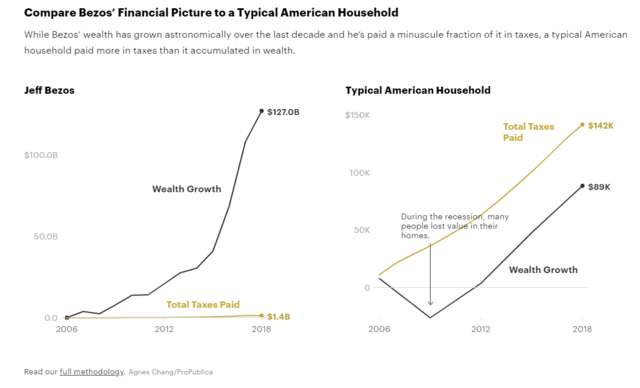 贝佐斯与美国普通家庭财务、纳税状况对比，图源：ProPublica<br>