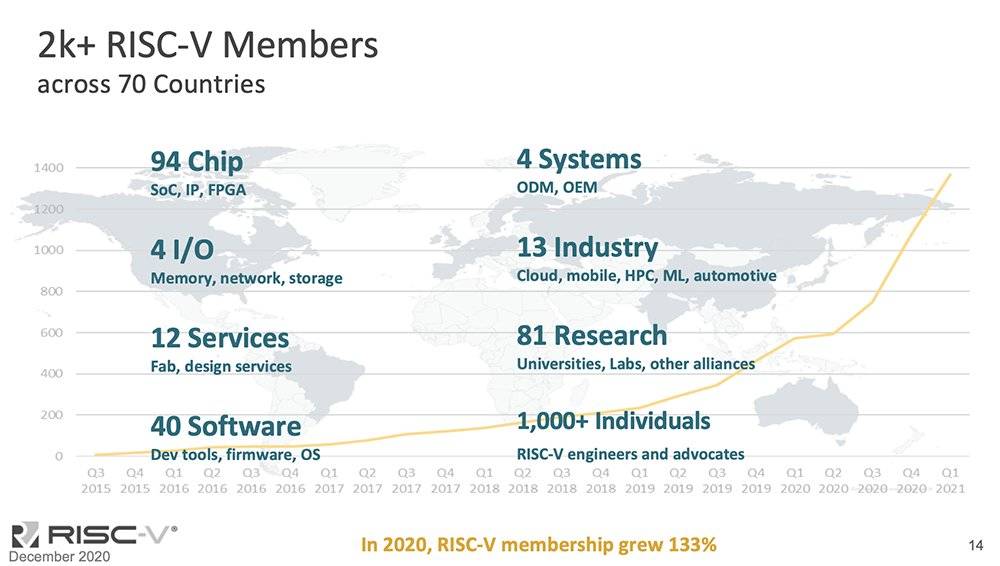 ▲截至2020年12月，RISC-V生态已覆盖超过70个国家地区（来源：RISC-V基金会）