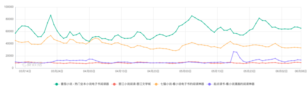 数据来源：七麦数据<br>