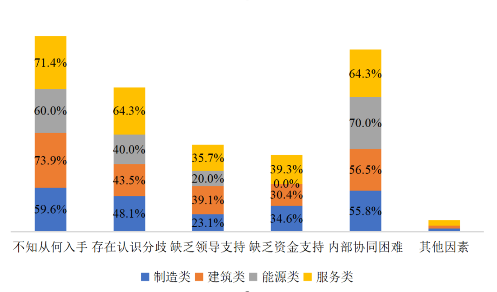 图2   不同行业类型国企在数字化转型过程中存在的主要挑战 