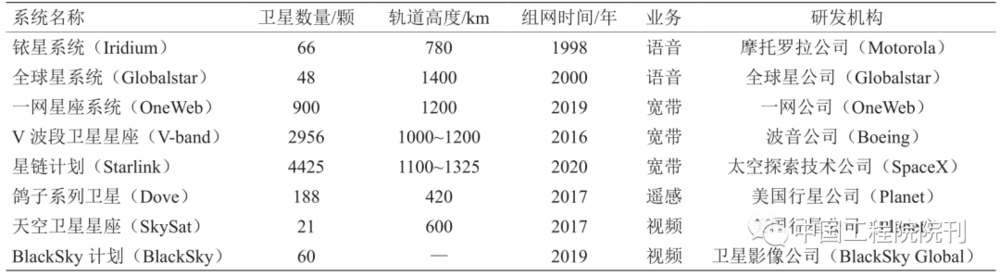 表1 国外代表性的低轨卫星星座计划 