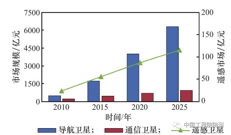 图 1 我国天基信息市场发展情况（2010—2025年）<br label=图片备注 class=text-img-note>