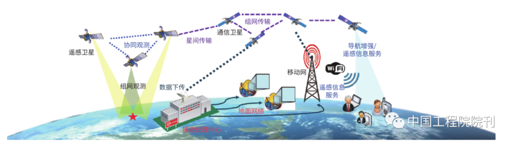 图2 天基信息系统实时智能服务模式示意图<br label=图片备注 class=text-img-note>