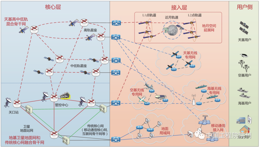 图1 陆海空天一体化信息网络的物理架构图<br>
