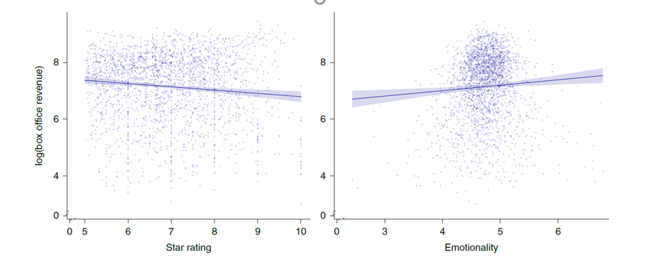 图1. (左) 预测电影票房收入与其电影星级评价的关系; (右)预测电影票房收入与其电影评价文本中的情绪化因素的关系