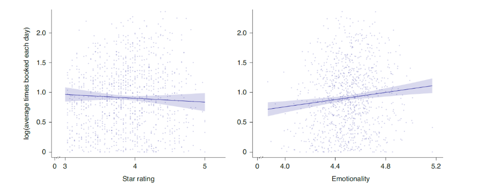 图2.  (左) 预测餐桌预定量与其电影星级评价的关系; (右) 预测餐桌预定量与其电影评价文本中的情绪化因素的关系