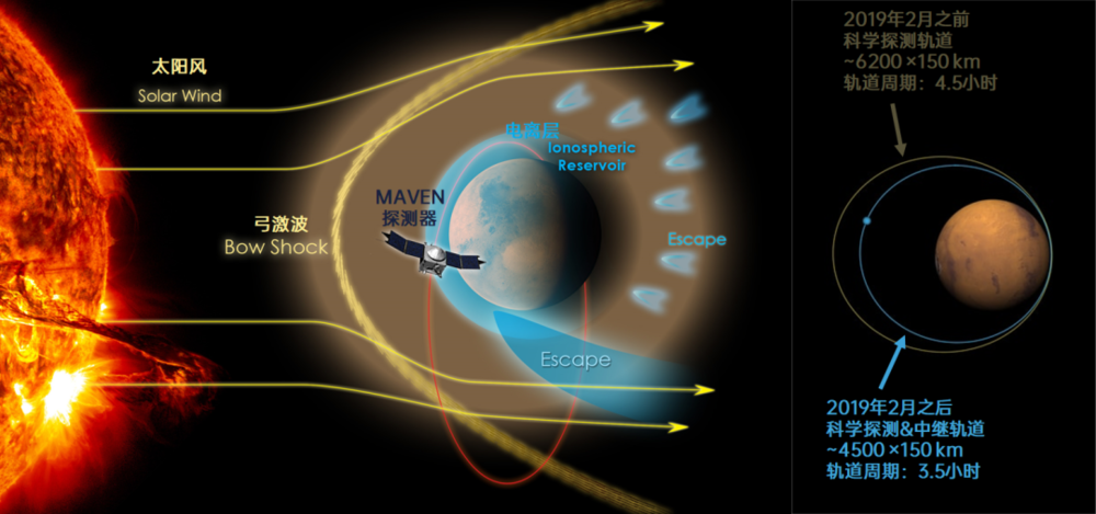 MAVEN的探测轨道示意图 | NASA/GSFC<br>