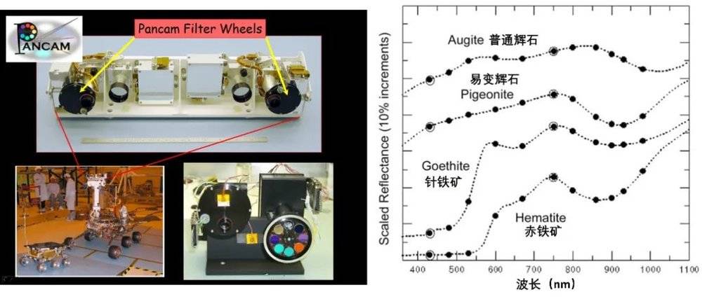 勇气号、机遇号火星车全景相机（PanCam）外形（左）和可能探测到的含铁矿物示例（右） | NASA、参考文献<sup> [11]</sup>