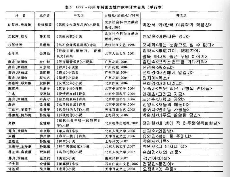 1992~2008年韩国女性作家中译本目录（摘自金鹤哲《中韩建交以后中国文坛对韩国纯文学的译介研究》）<br>