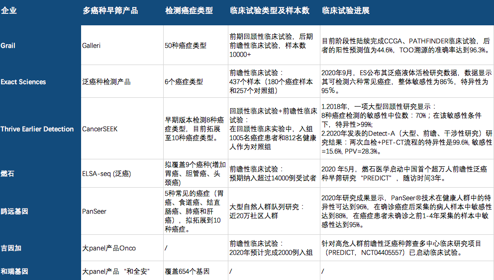 国内外布局多癌早筛的部分公司（虎嗅制图）