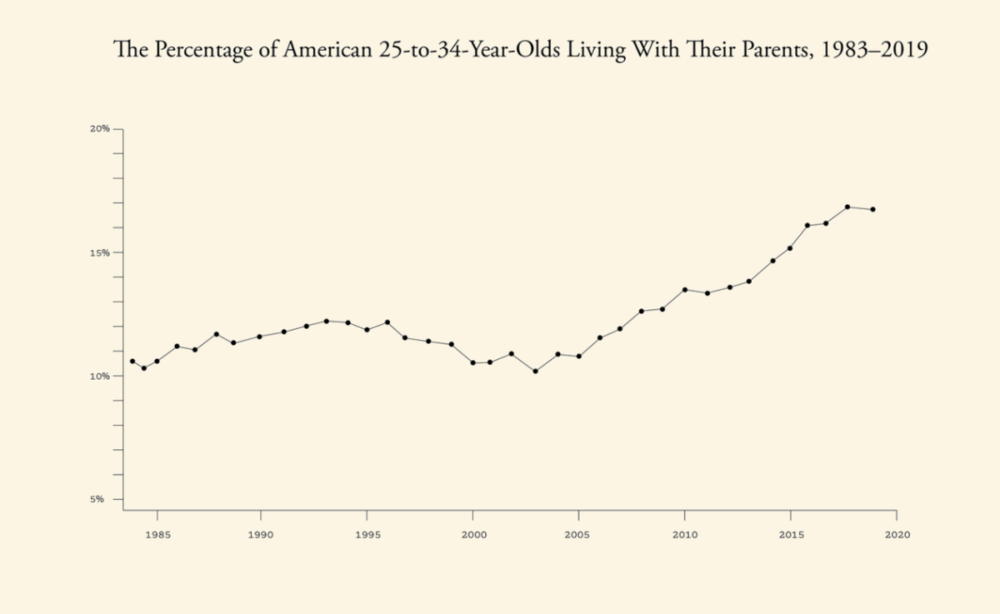 据《大西洋月刊》统计，1983~2019年，成年人和父母同住的人数直线上升，图/The Atlantic  <br>