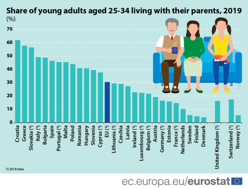 截至2019年，欧洲各国与父母同住的年轻人比例。图/欧盟统计局<br>