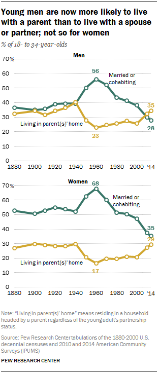 男女结婚率绿线，呈现下降趋势；黄线为与父母同住，呈现上升趋势 <br>