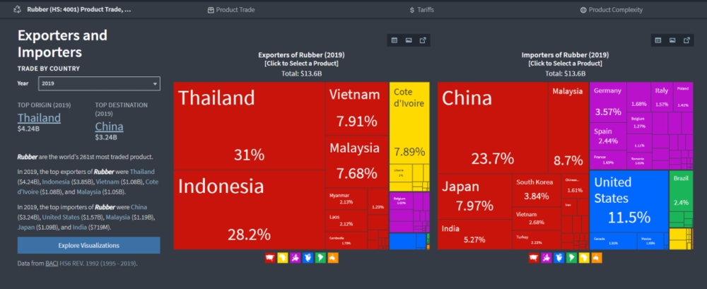 泰国出口了全球31%的橡胶<br>