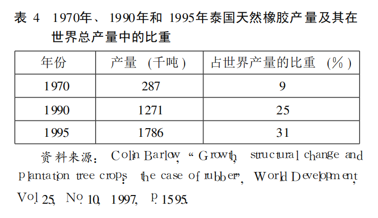 70年代后，泰国橡胶生产占世界比重迅速增长<br>
