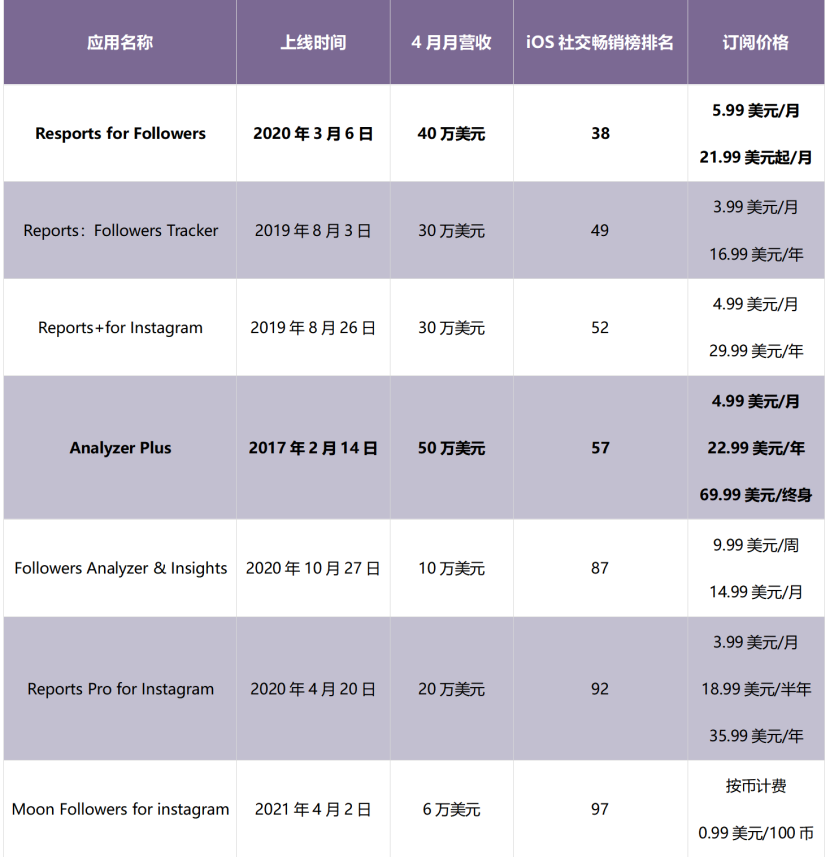 排名统计时间 6 月 8 日，数据来源：App Annie 和 Sensor Tower