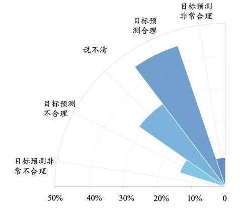 图1：业绩目标设置的合理性，资料来源：穆胜企业管理咨询事务所《2021中国企业平台型组织建设报告》
