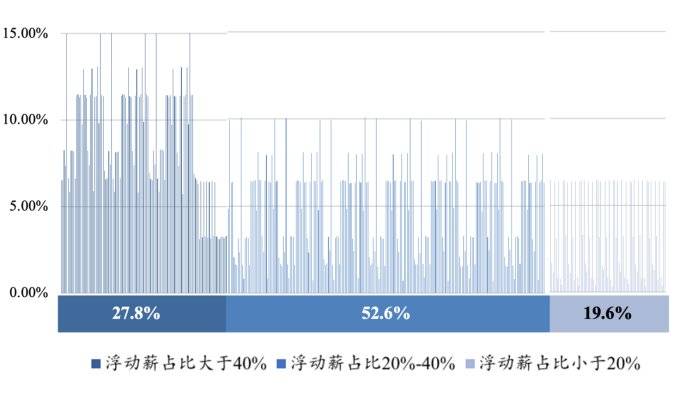 图2：不同薪酬固浮比（浮动薪占比）下的激励真实指数，资料来源：穆胜企业管理咨询事务所《2020中国企业人力资源效能研究报告》