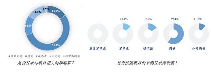 图3：浮动薪酬按照业务节奏发放情况，资料来源：穆胜企业管理咨询事务所《2021中国企业平台型组织建设报告》