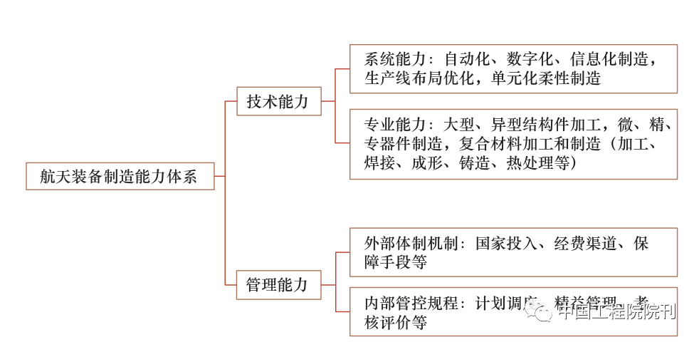 图1 航天装备制造系统能力<br label=图片备注 class=text-img-note>