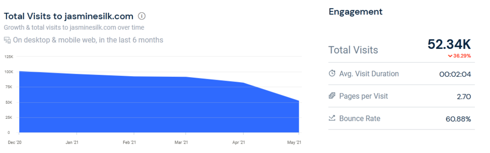 Jasmine Silk 品牌独立站访问情况，来源：Similar Web<br>