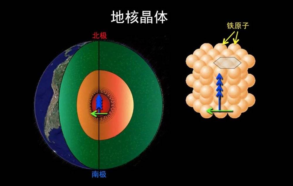  随着液态铁外核（橙色）的冻结，固态的铁内核（红色）缓慢增长。地震波在地球南北两极（蓝色箭头）之间穿过地核的速度，比穿过赤道（绿色箭头）要快。研究人员认为，这种速度上的差异可能由晶体的排列造成的，因为它们本身是各向异性的。| 图片来源：Daniel Frost