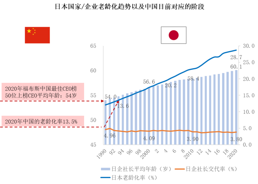 图1 日本国家/企业老龄化趋势以及中国目前对应的阶段，注：交代率=当年更换社长的企业的数量/总企业数量*100%。资料来源：帝国Databank（Teikoku Databank）