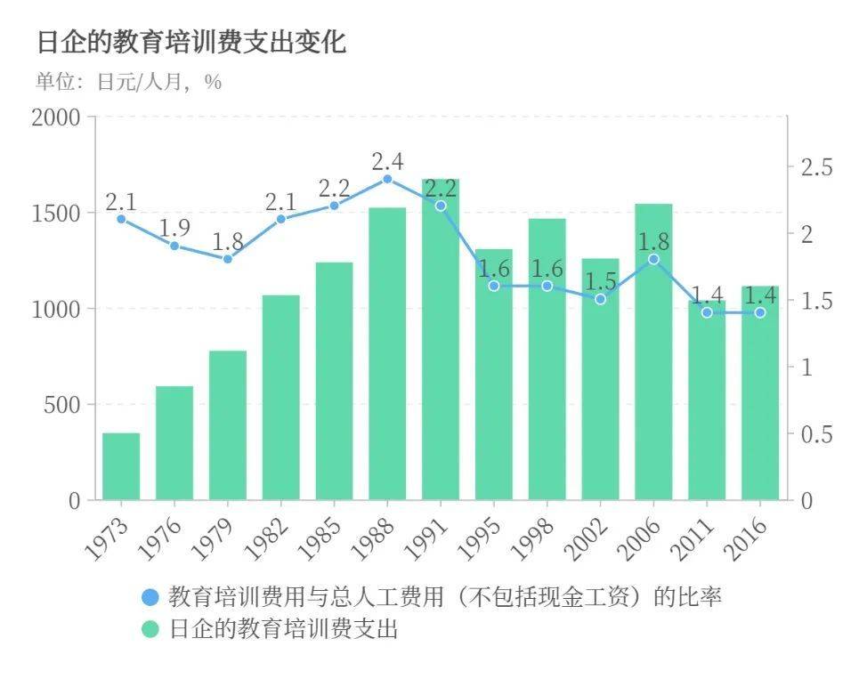 图2 日企教育培训费用支出变化，注：1）教育培训费包括与员工教育培训设施有关的支出、培训教员的津贴和报酬、外包培训费用等；2）总人工费用包括除现金工资外的人工成本，包括遣散费、实物工资成本、福利成本、招聘成本、教育培训费以及其他人工成本。资料来源：厚生劳动省