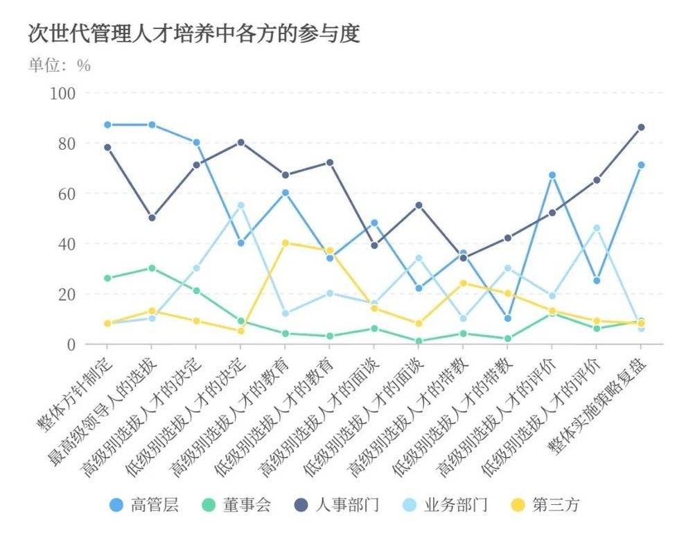 图4 次世代管理人才中培养各方的参与度，注：高级别选拔人才（部长及以上级别），低级别（其他）。资料来源：日本经济产业省，“管理人才培养”相关的调查结果报告书（2017）