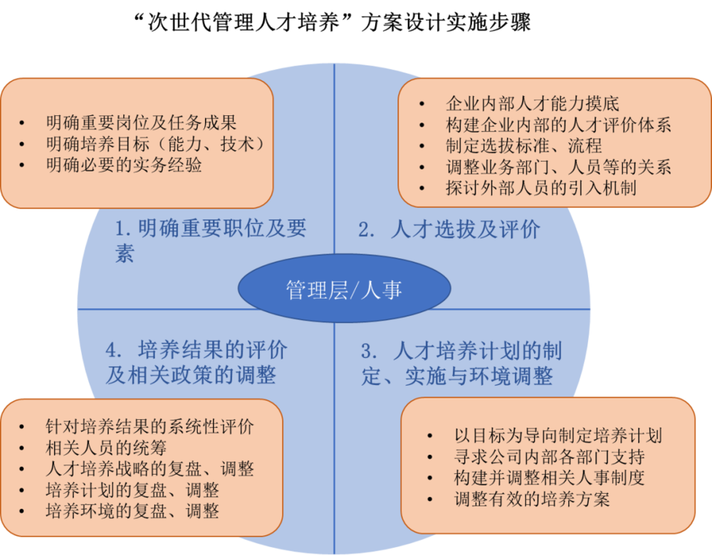 图5 “次世代管理人才培养”方案设计实施步骤。资料来源：经济产业省（2017年）