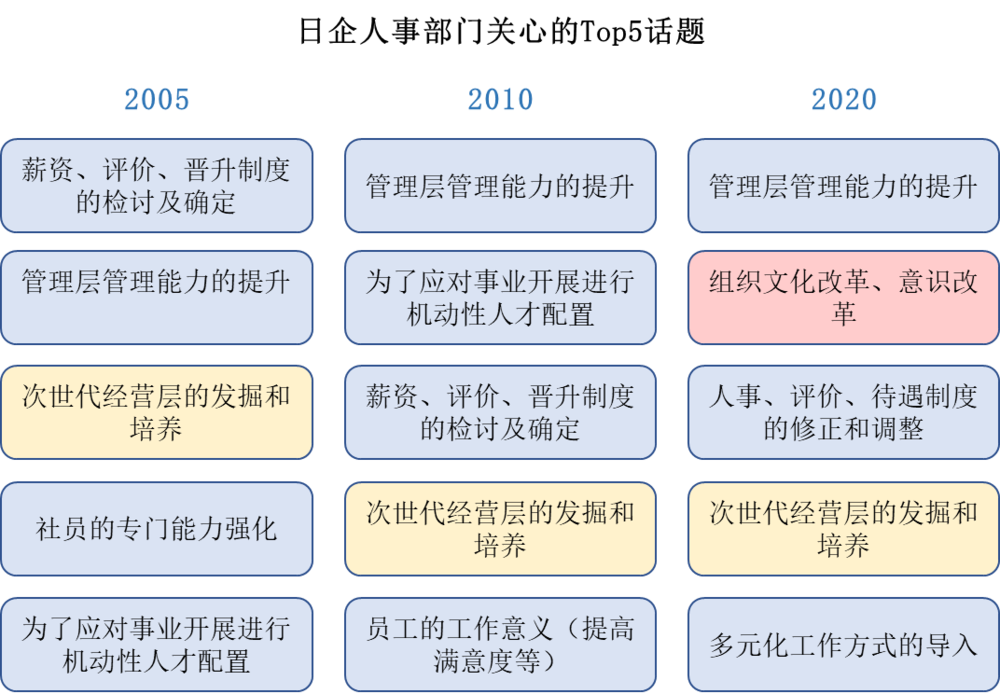 图6 日企人事部门关心的话题Top5。资料来源：社团法人日本能率协会
