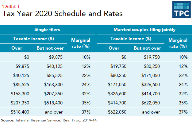 2020年美国个税税率  图源：税务政策中心