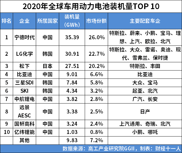 表1 ：2020年全球车用动力电池装机量TOP10