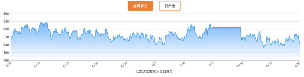  （以太坊全网算力图。来源：挖币网）